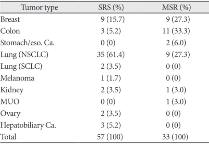 Table 1. Patient characteristics