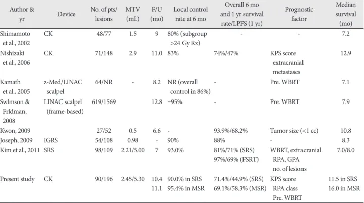 Table 4. Relationship of clinical deterioration and radiologic pro- pro-gression, neurologic death