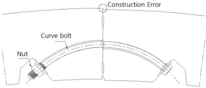 Fig.  2.  Construction  error  of  curve  bolt  assembling  method