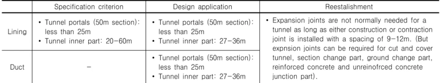 Table  10.  Reestablishment  of  expansion  joint  installation