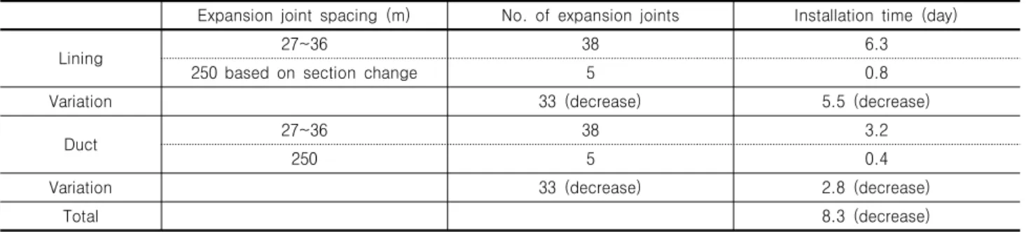 Table  12.  Effect  of  construction  time  shortening