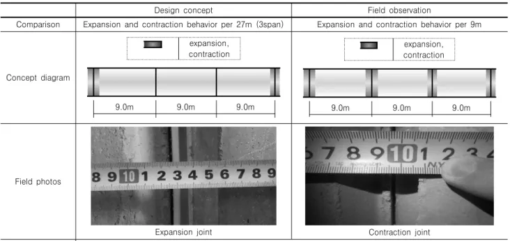 Table  2.  Comparison  of  expansion  and  contraction  behavior  beween  a  design  cocept  and  a  field  observation