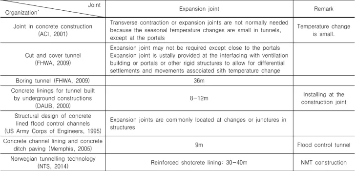 Table  4.  Design  creiteria  of  expansion  joint  in  foreign  countries                         Joint