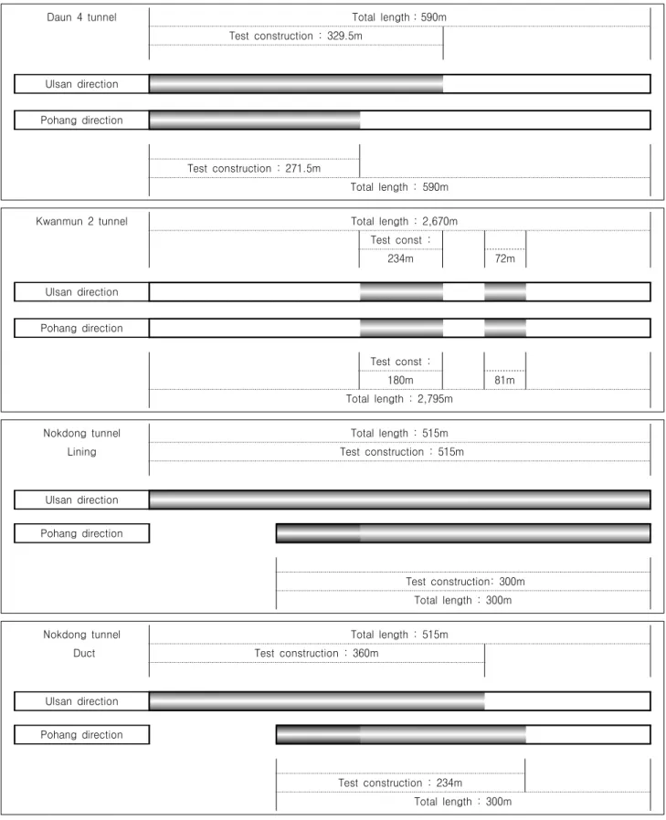 Table  5.  Test  construction  status