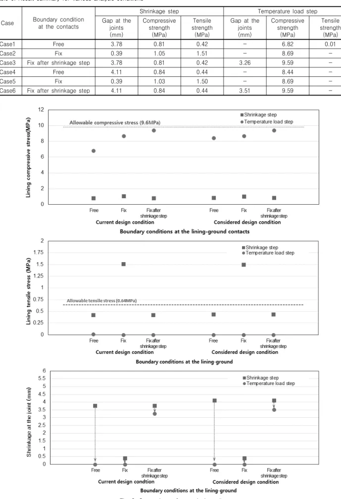 Table  9.  Result  summary  for  various  analysis  conditions