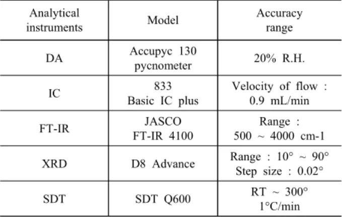 Table  1  Analytical  instruments  for  characterization  study  of  magnesium  ammine  chloride