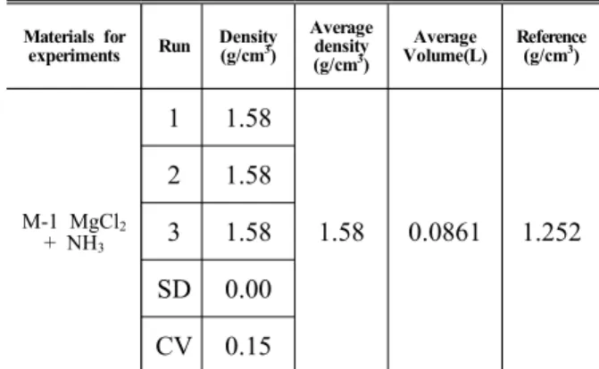 Table  5 4.1 magnesium  ammine  chloride(M-1  MgCl 2 +NH 3 ) 의  DA 결과로 ,  분석온도  24.6  o C,  상대습도 (R.H.)  20  % 의 분위기로 분석하 였다 분석결과 제조한  