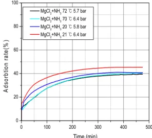 Fig.  8  Adsorption  rate  of  NH 3   from  charged  MgCl 2     for  different  test  methods