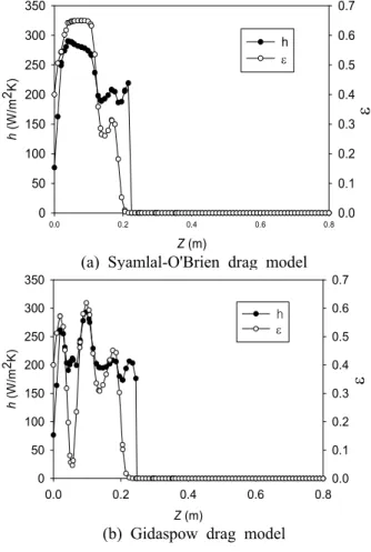 Fig.  4  Pressure  drop  across  the  bed  at  different  gas  velocities  for  the  Syamlal O’Brien  and – Gidaspow  drag  model,  t=6.25  s