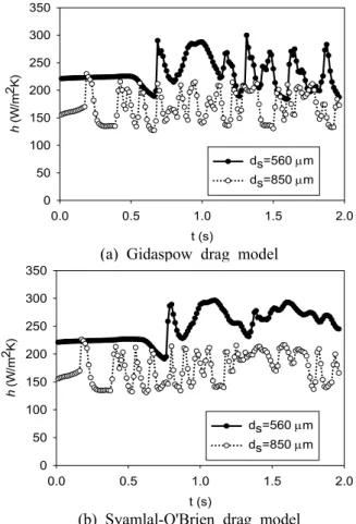 Fig.  7  Effect  of  inlet  gas  velocity  variation  to  the  bed-to-wall  heat  transfer  coefficients  for  the  Gidaspow  and  Syamlal O’Brien  drag  model, – t=6.25  s  and  z=0.1  m 열전달  계수도  증가하는  경향을  보인다 그러나  