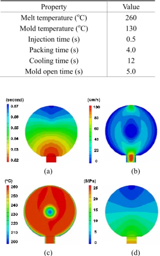 Table  1  Injection  molding  conditions  Property  Value  Melt temperature ( o C)  260  Mold temperature ( o C)  130  Injection time (s)  0.5  Packing time (s)  4.0  Cooling time (s)  12  Mold open time (s)  5.0 