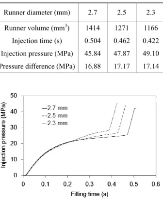 Fig.  5  Comparison  of  pressure  profiles  with  a  variation  in the runner diameter 