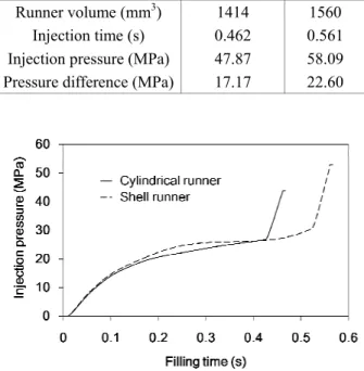 Fig.  9  Comparison  of  the  injection  pressure  profiles  for  the cylindrical and shell runner cases