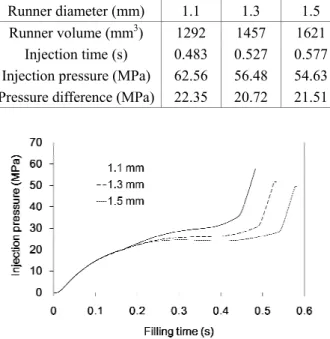 Fig.  11  Comparison  of  the  pressure  difference  in  the   shell  runner  with  various  runner  thicknesses 