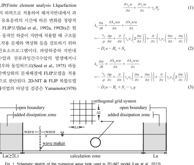 Fig.  1.  Schematic  sketch  of  the  numerical  wave  tank  used  in  2D-NIT  model  (Lee  at  al.,  2013) 