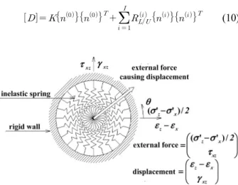 Fig. 2. Schematic diagram of multi-spring shear mechanism model  (Towhata  and  Ishihara,  1985)