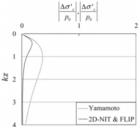 Fig.  6.  Comparison  of  non-dimensional  horizontal  and  vertical  effective stress increments between Yamamoto and 2D-NIT 