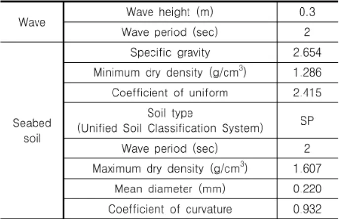 Fig.  8.  Model  set-up  (Chang  et  al.,  2007)Table 2. Physical properties of the wave and seabed soil (Chang 
