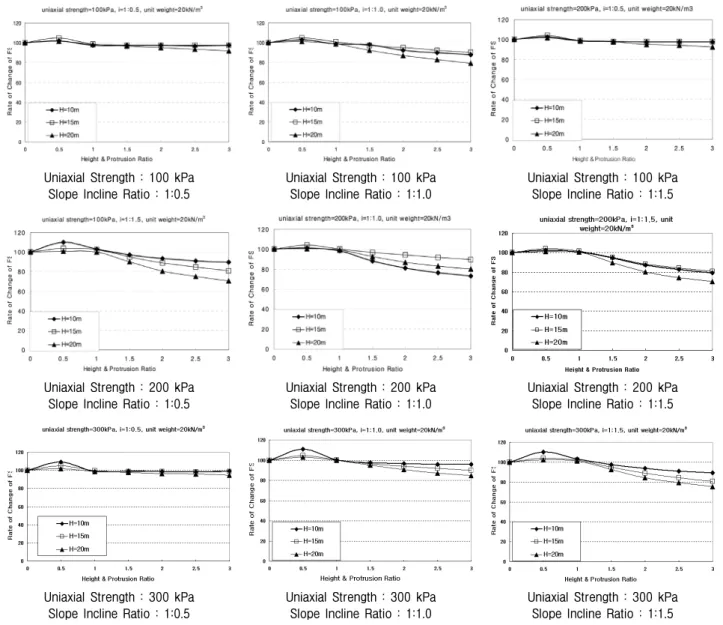 Fig.  6.  Relationship  between  FS  and  (L/H) Fig. 7. Relationship between Coefficients in eq 1 and Slope Incline