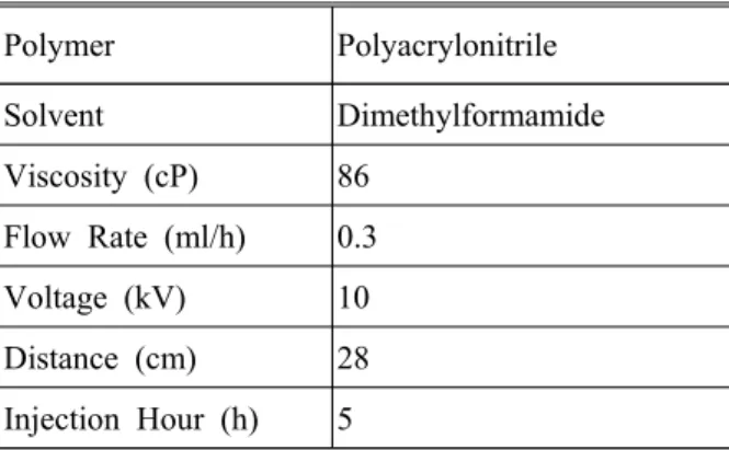 Table  1  Experimental  conditions  to  produce  PAN  nanofibers  by  electrospinning Polymer Polyacrylonitrile Solvent Dimethylformamide Viscosity  (cP) 86 Flow  Rate  (ml/h) 0.3 Voltage  (kV) 10 Distance  (cm) 28 Injection  Hour  (h) 5