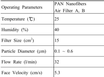 Fig.  3  Schematic  diagram  for  the  performance  evaluation  of  PAN  nanofibers  air  filter  by  the  TSI-  fractional  3160