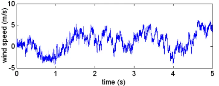 Fig.  3 은  Daveport  filter 식에  백색  소음이  통과된  평균  풍속 0 m/s 에서의  실시간  풍속을  나타낸다.   