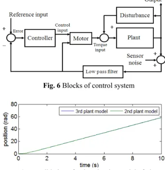 Fig. 4 Disturbance torque (at 35 m/s, static) 