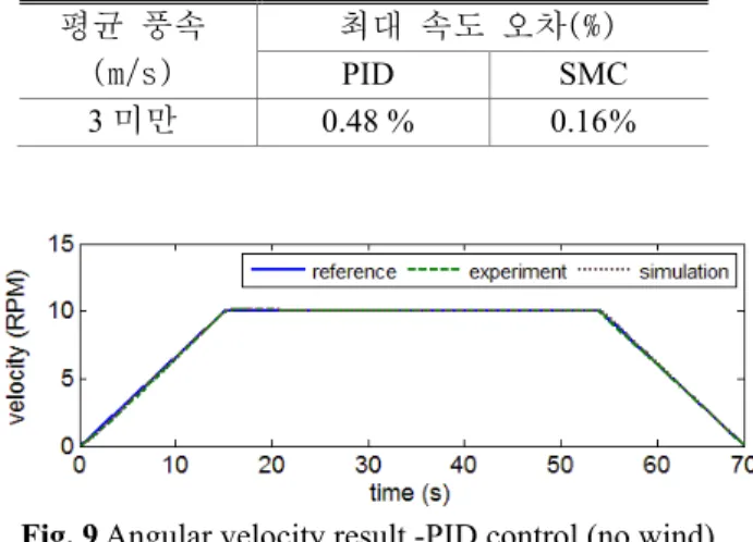 Table  3  Max  Error  PID  and  SMC  control  –simulation/ 