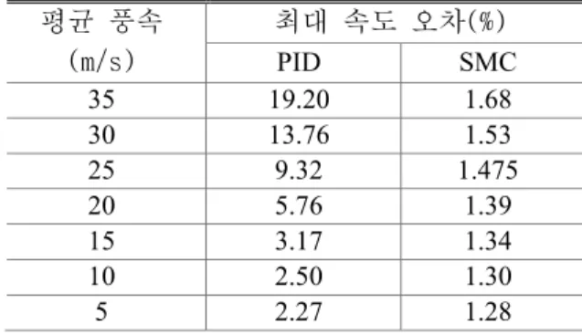 Fig. 15  Angular velocity result -SMC control (35 m/s) 