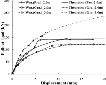 Fig.  10.  Net  load-displacement  curve  along  the  bonded  length  (Wea.  :  Weathered  soil)