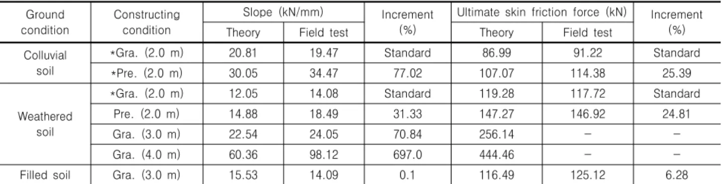 Table  3.  Comparisons  of  the  slope  of  net  load-displacement  and  ultimate  skin  friction  force Ground  condition Constructing condition Slope  (kN/mm) Increment (%)