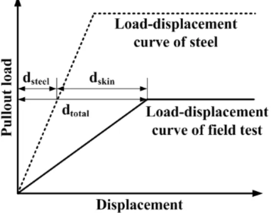 Fig. 3. Overview of estimating net load-displacement curve between  ground  and  grouting