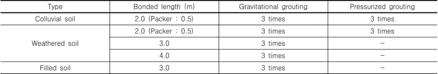 Table  1.  Overview  of  field  pullout  test