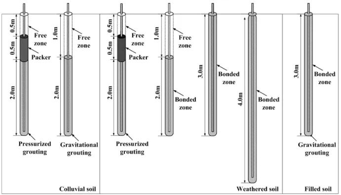Fig.  6.  Overview  of  construction 류결과 붕적토는  NO. 200체 통과율이 53.47%로 50%  이상인 세립토 중 ML,  풍화토는 NO