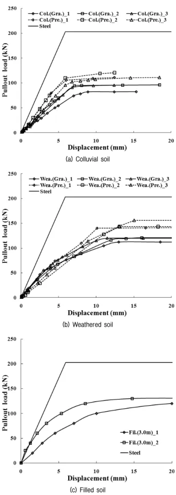 Fig.  7.  Results  of  pullout  test  along  ground  and  constructing  conditions (Col