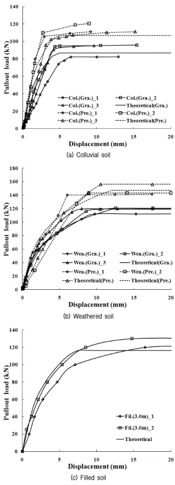 Fig.  9.  Net  load-displacement  curves  of  field  pullout  test  and  theoretical  solution  along  the  ground  and  constructing  conditions (Col
