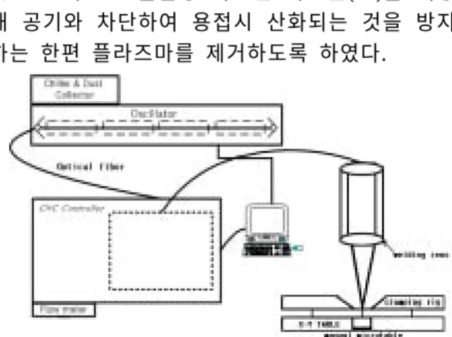Fig. 1 Schematic diagram of the experimental setup 실험방법 및 실험시편 2.2.1 먼저 선행실험으로 Inconel 과 STS304 를 각각 의 방식을 이용하여 최적의 공정변 Bead on plate 수를 찾고서 서로 대응되는 공정변수를 가지고