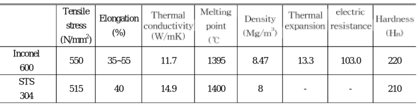Table 2 Chemical component of Materials C Si Mn P Ni Cr Fe Cu Inconel 600 0.01 0.1 0.3 0.3> 76 15.5 8 0.2 STS 304 0.08 1.00 2.00 0.04 8.0~10.5 18~20 69  -시험편은 가로 100mm, 세로 40mm 로 제작하였다 