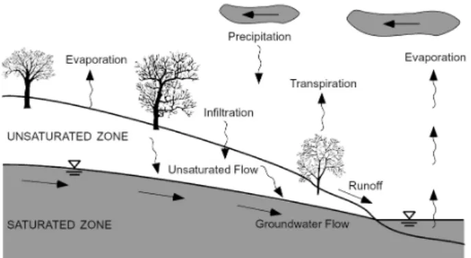Fig.  1.  Role  of  the  unsaturated  zone  in  the  natural  hydrologic  circle  (Lu  and  Likos,  2004)