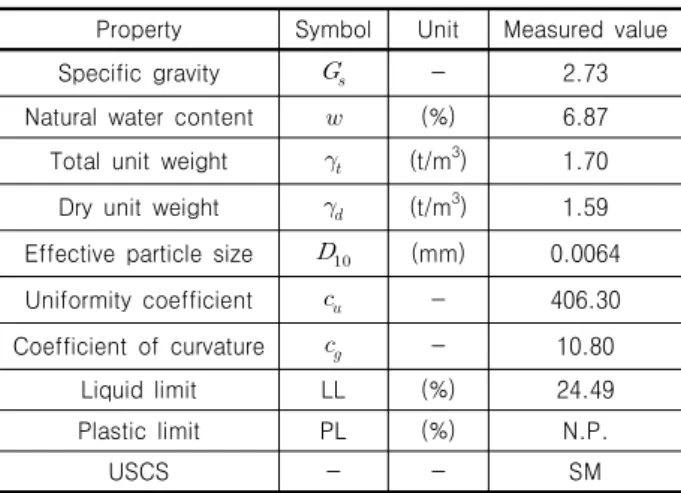 Fig.  3.  Grain  size  distribution  curve  of  the  mine  tailings 
