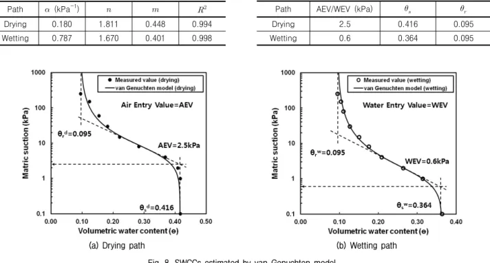 Table 2. Best curve fitting parameter by van Genuchten model