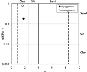 Fig.  9.  Range  of  values  of  the     and     parameters  according  to  soil  types
