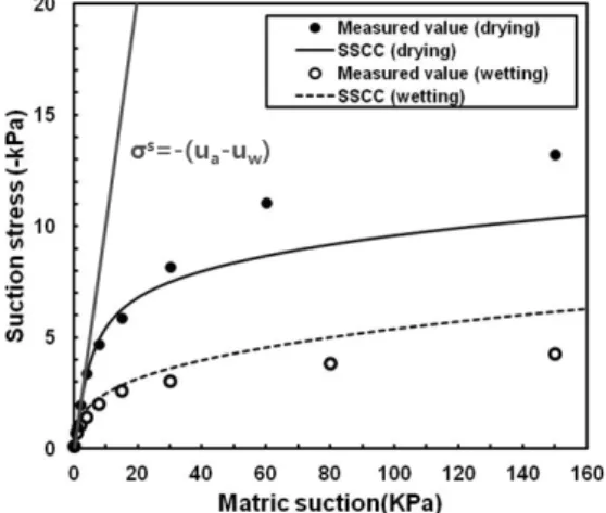 Fig.  12.  Variation  of  suction  stress  in  terms  of  matric  suction