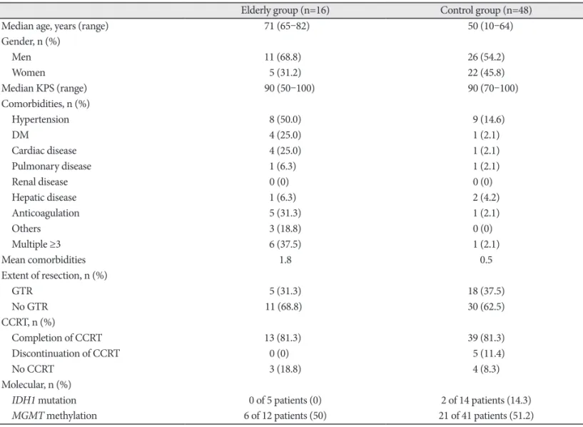 Table 1 shows the characteristics of patients. The median  follow-up period of the patients who were included in this  study was 12 months (range, 2.1–78.2 months)