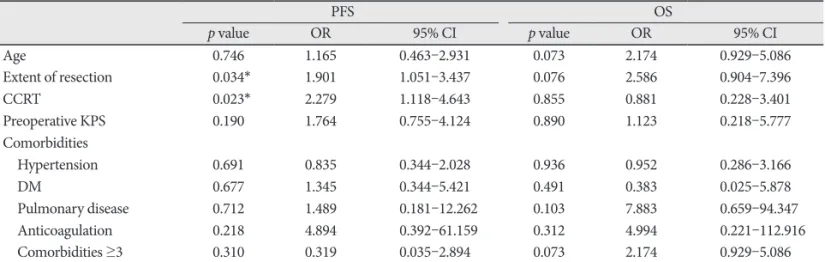 Table 3. Multivariate analysis of factors associated with PFS and OS