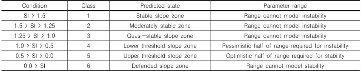 Table  1.  Classification  of  SINMAP  Stability  Index  (SI)  (Pack  et  al.,  1998)