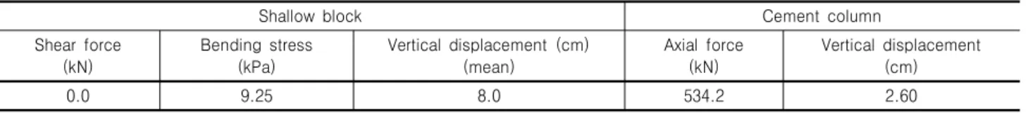 Table  3.  Calculation  results  of  ground  arching  method