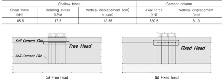 Table  4.  Calculation  results  of  piled-raft  foundation  method