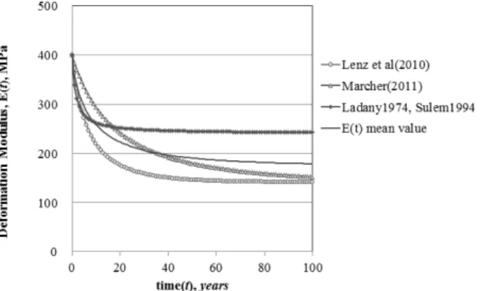 Fig. 11. Decrease of deformation modulus (E) with time due to  degradation  for  ground