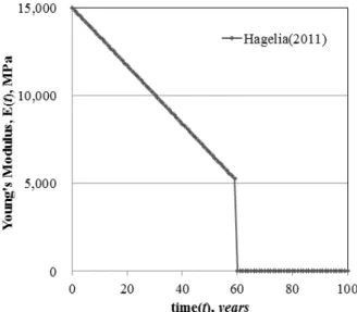 Fig. 14. Decrease of deformation modulus (E) with time due to  deterioration  for  shotcrete